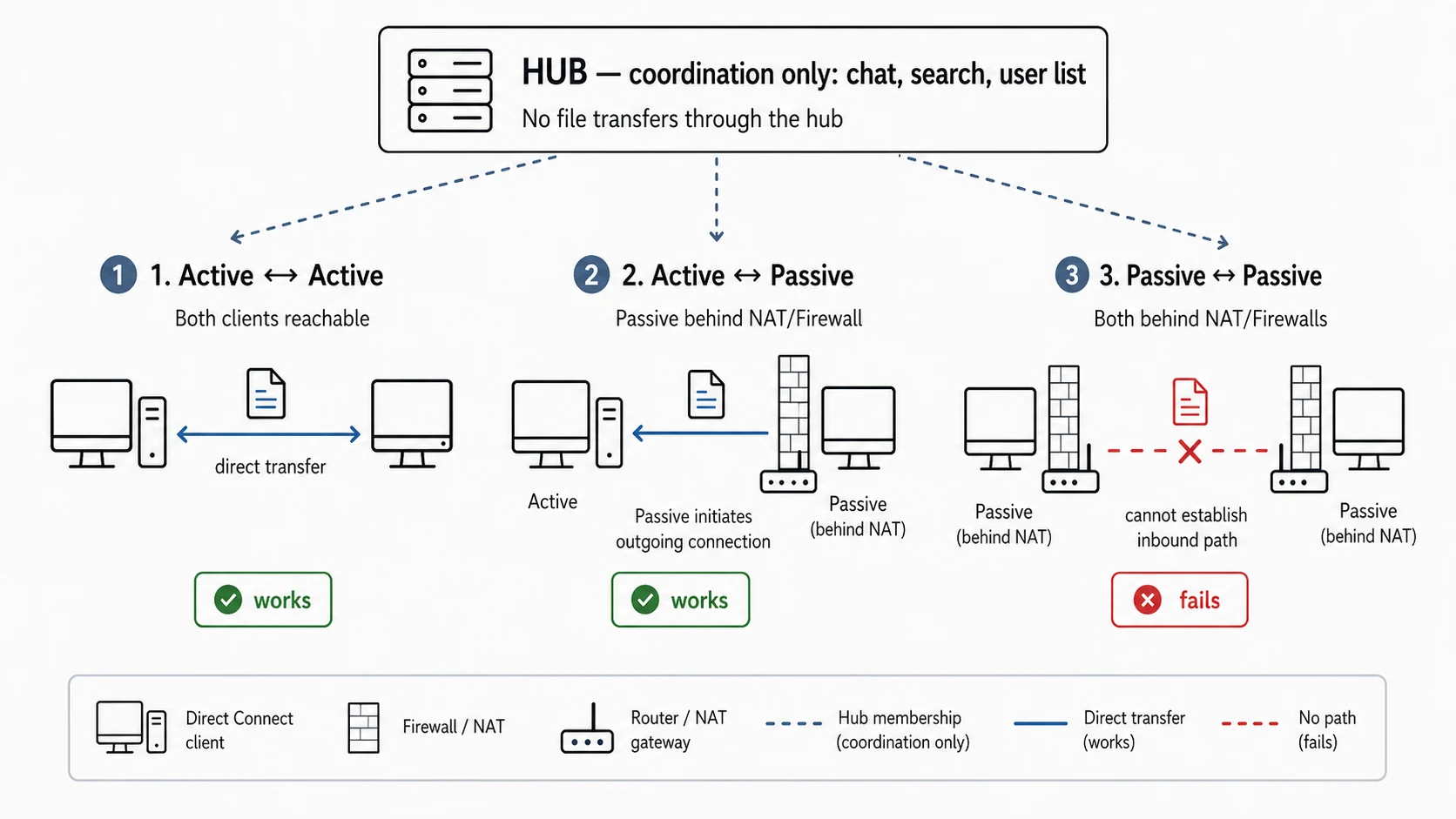 Active and passive connections in Direct Connect