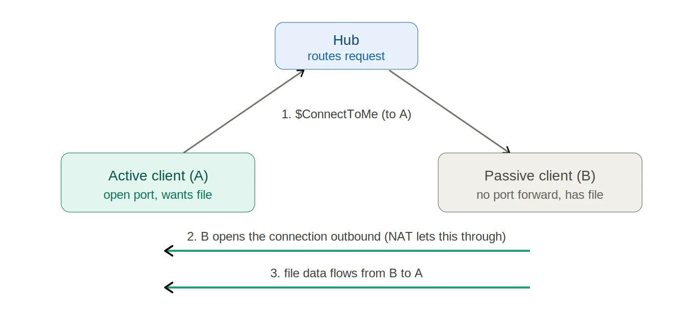 A passive client opening the connection outbound