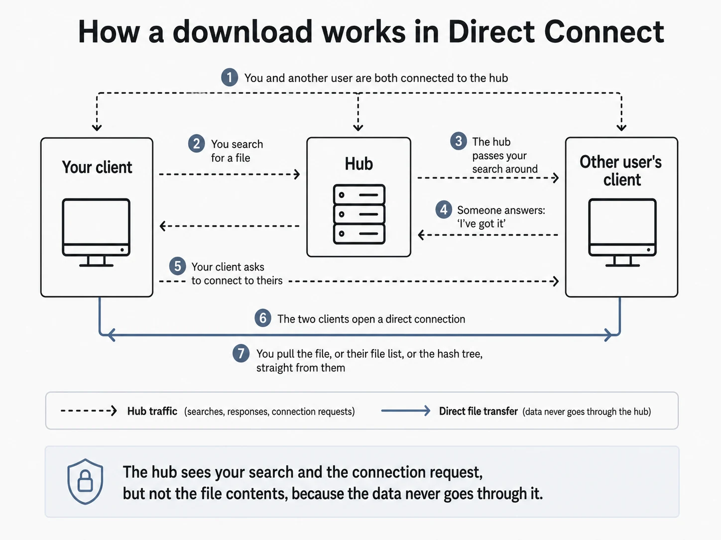 How a download works in Direct Connect
